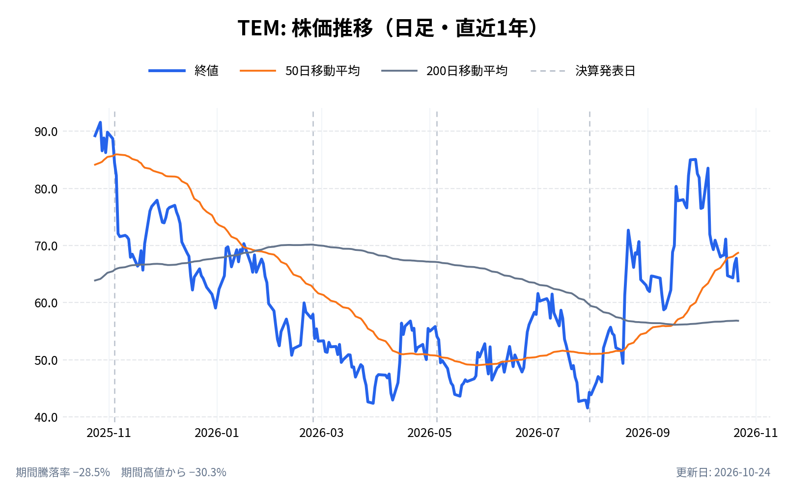 テンパスAI（TEM）の株価推移チャート（直近1年の日足。終値と50日・200日移動平均）