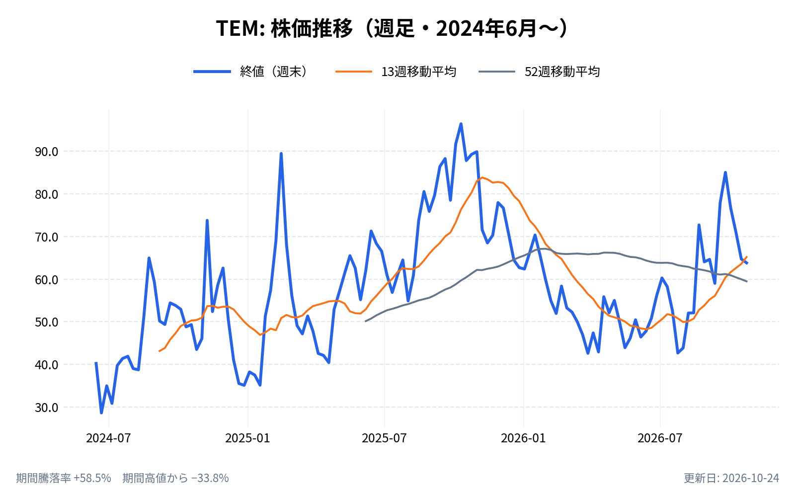 テンパスAI（TEM）の株価推移チャート（長期の週足。終値と13週・52週移動平均）
