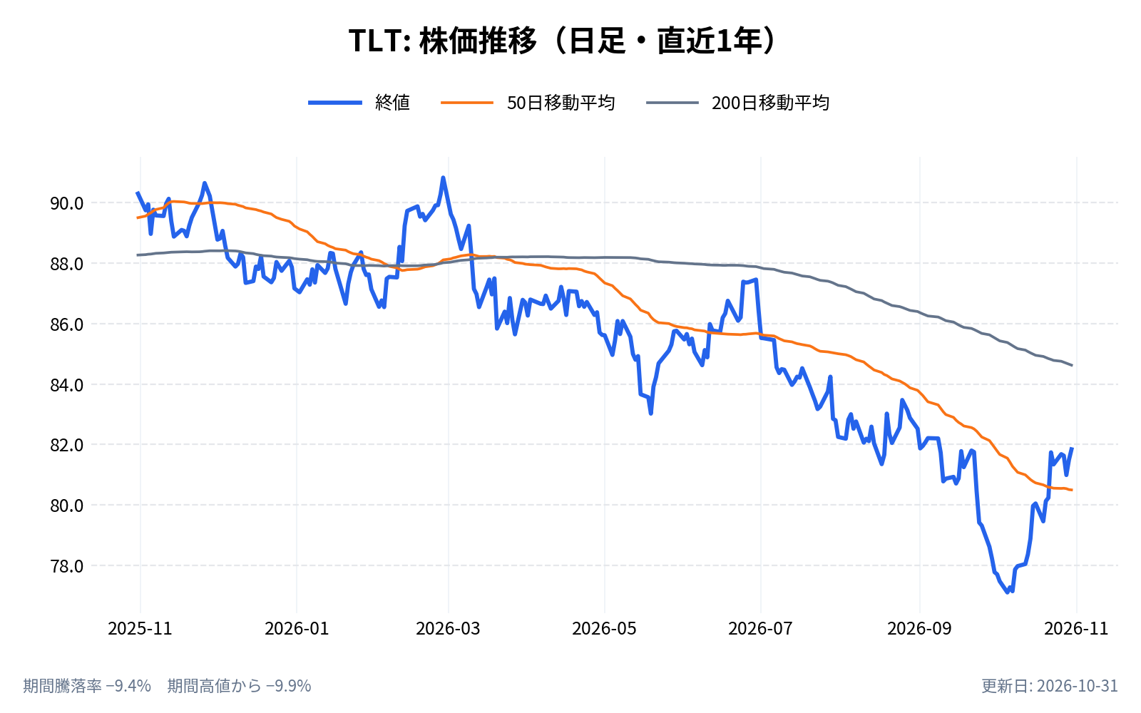 TLTの株価推移チャート(直近1年の日足。終値と50日・200日移動平均)