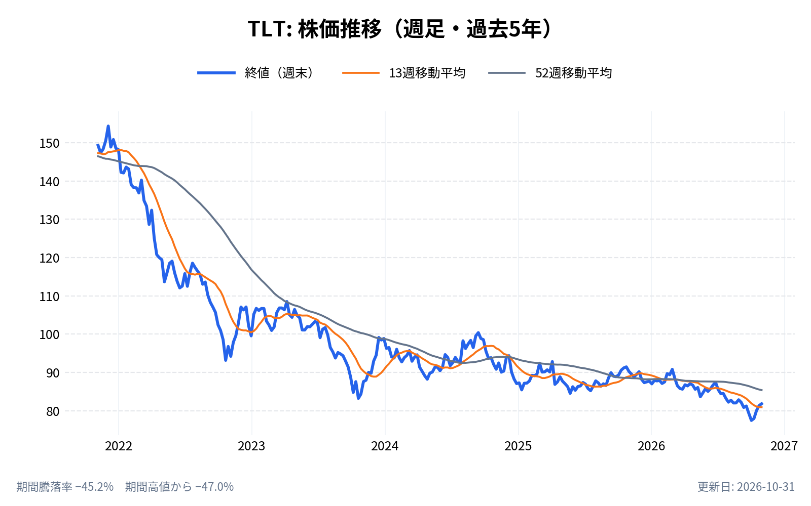 TLTの株価推移チャート(長期の週足。終値と13週・52週移動平均)
