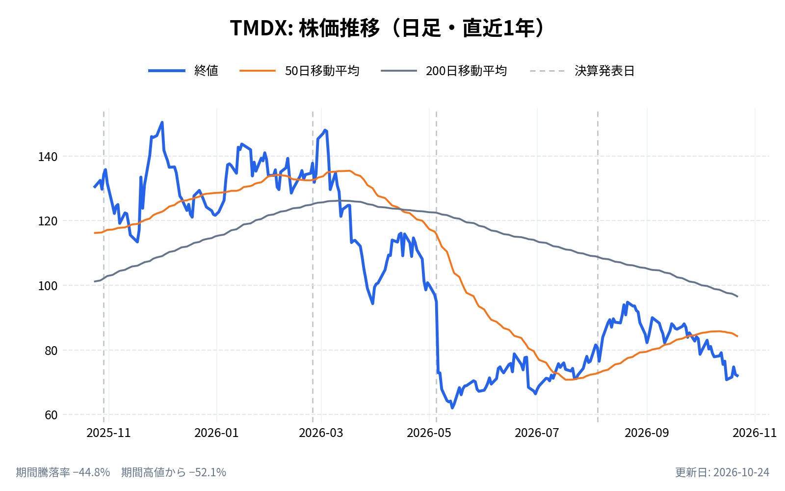 トランスメディックス(TMDX)の株価推移チャート(直近1年の日足。終値と50日・200日移動平均)