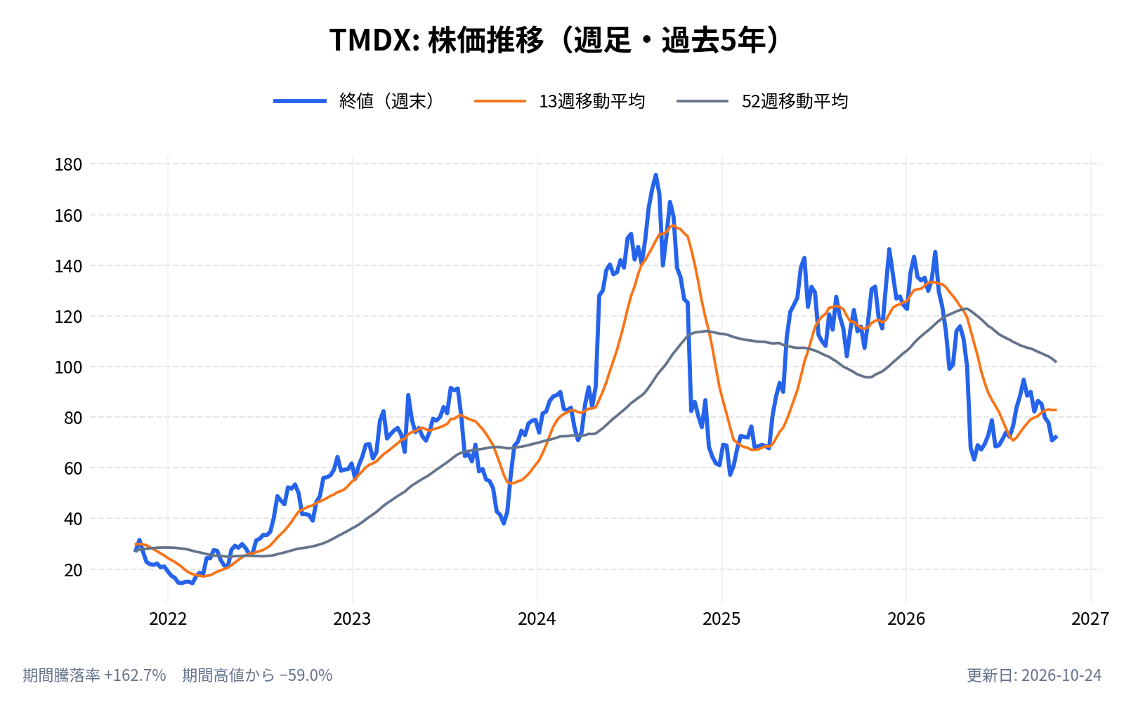 トランスメディックス(TMDX)の株価推移チャート(長期の週足。終値と13週・52週移動平均)