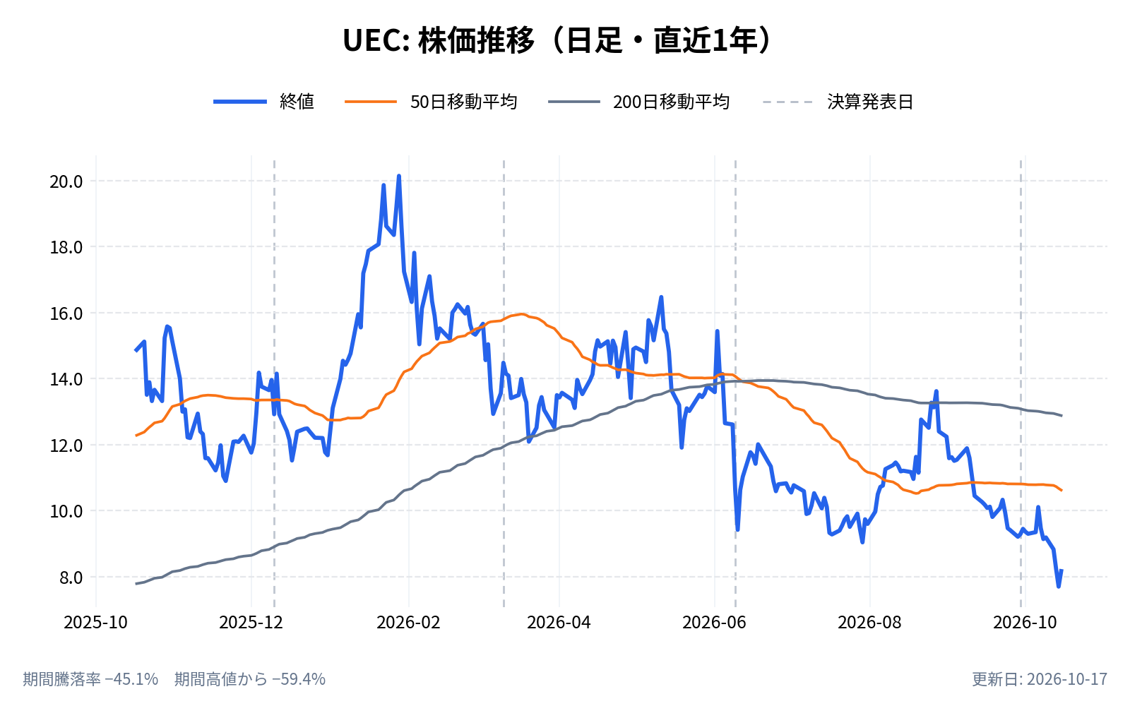 ウラニウムエナジー(UEC)の株価推移チャート(直近1年の日足。終値と50日・200日移動平均)