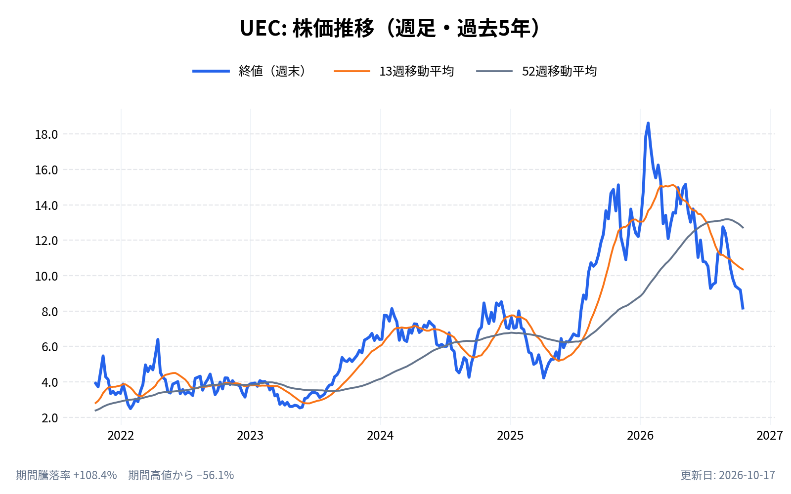 ウラニウムエナジー(UEC)の株価推移チャート(長期の週足。終値と13週・52週移動平均)