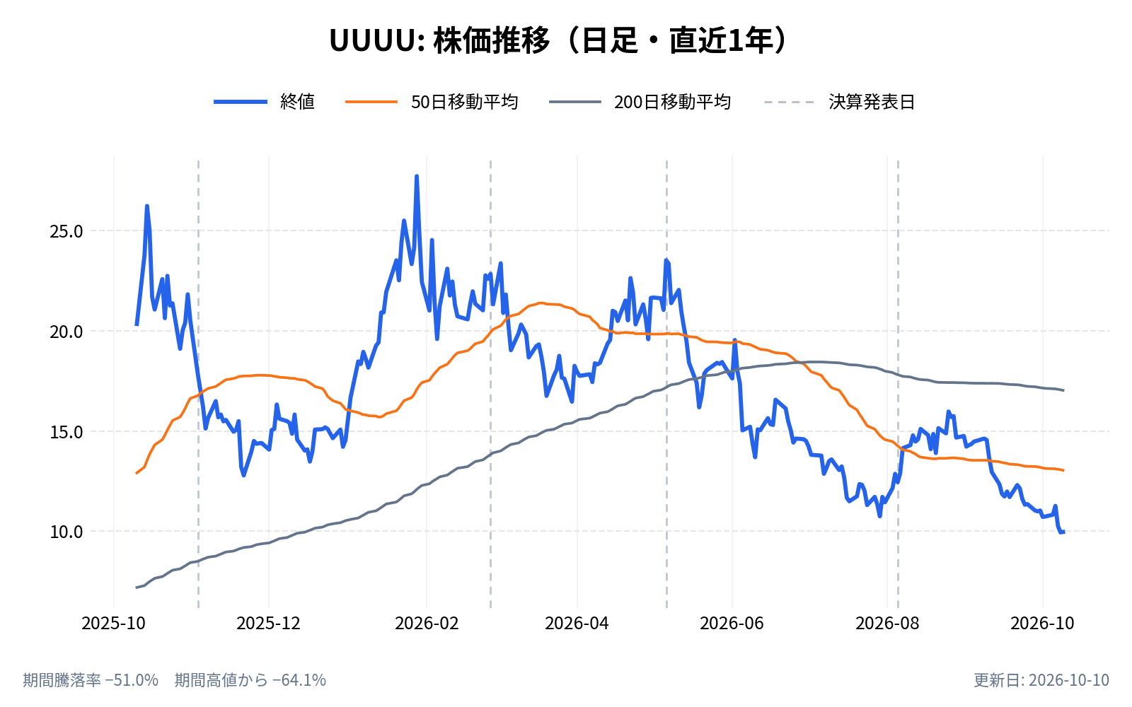 エナジー・フューエルズ（UUUU）の株価推移チャート（直近1年の日足。終値と50日・200日移動平均）