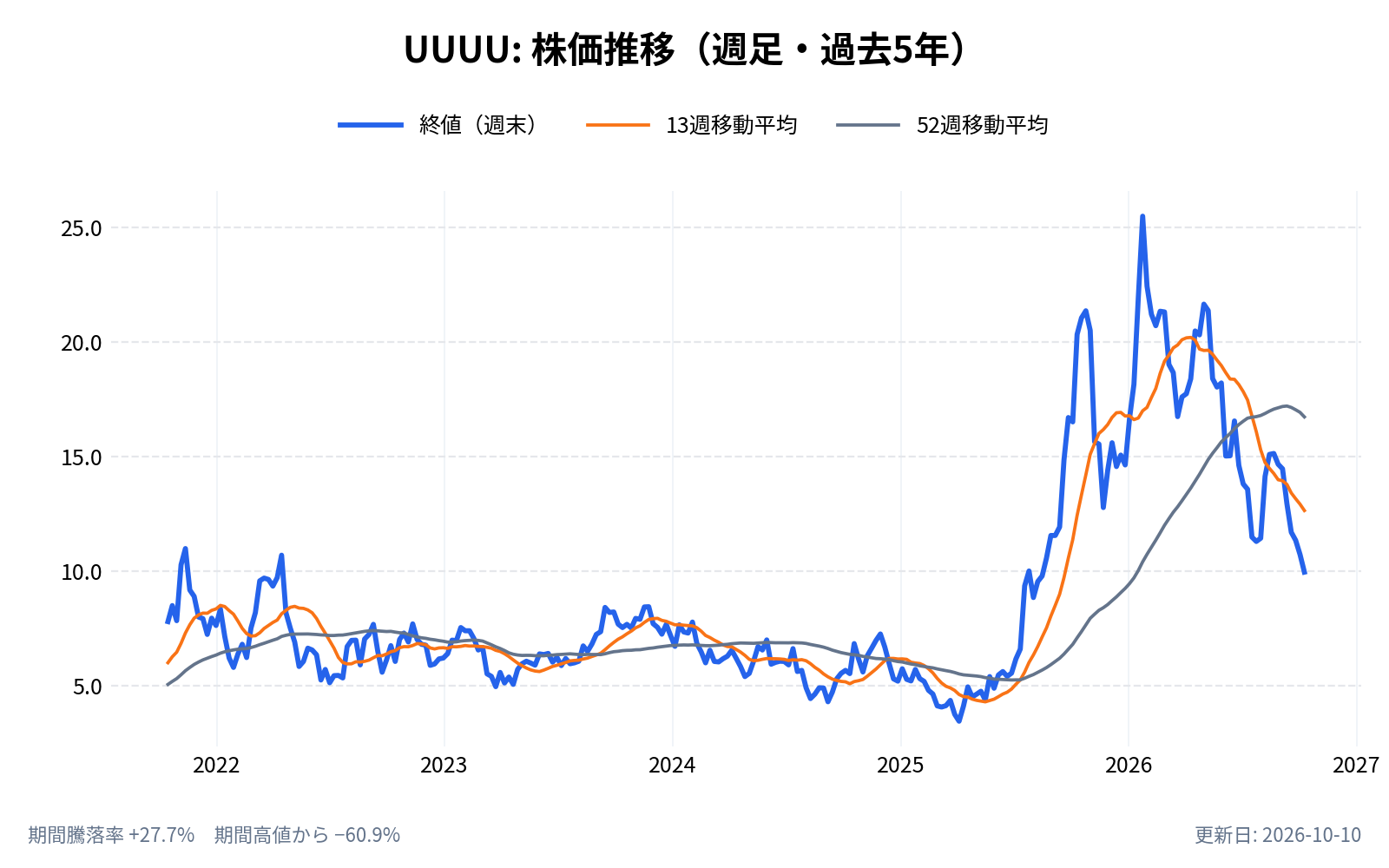 エナジー・フューエルズ（UUUU）の株価推移チャート（長期の週足。終値と13週・52週移動平均）