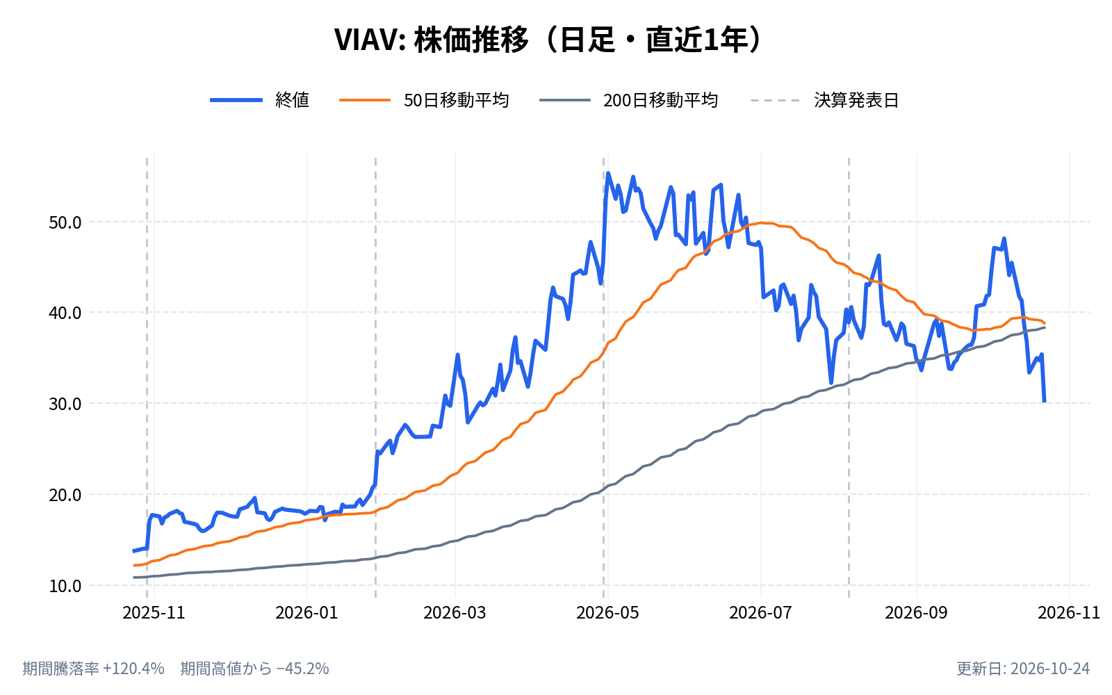 ヴィアヴィ・ソリューションズ(VIAV)の株価推移チャート(直近1年の日足。終値と50日・200日移動平均)