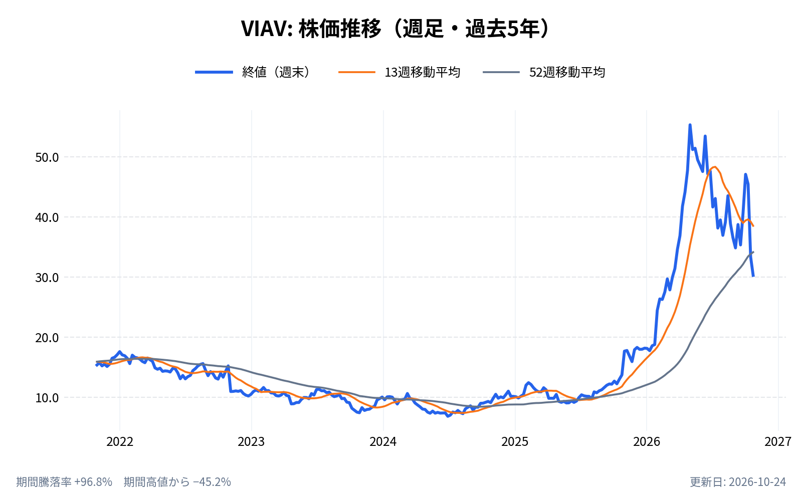 ヴィアヴィ・ソリューションズ(VIAV)の株価推移チャート(長期の週足。終値と13週・52週移動平均)