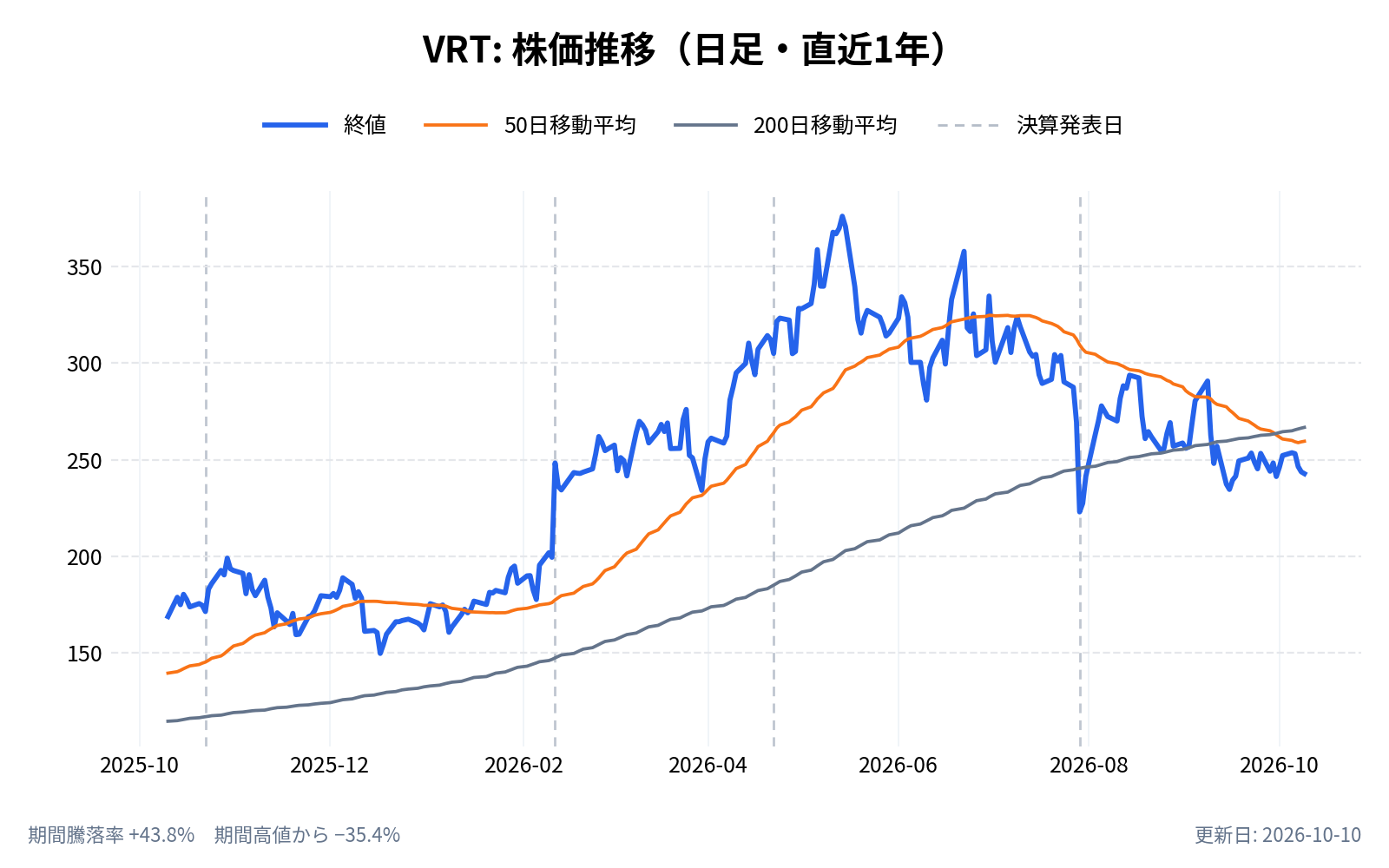 バーティブホールディングス(VRT)の株価推移チャート(直近1年の日足。終値と50日・200日移動平均)