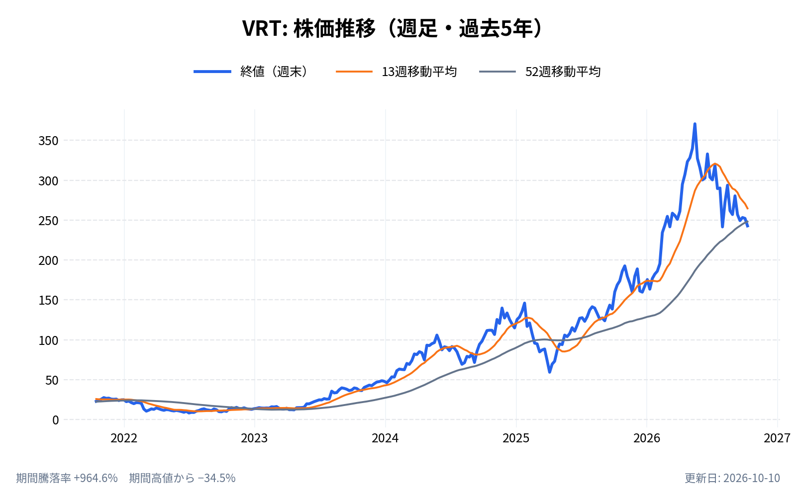 バーティブホールディングス(VRT)の株価推移チャート(長期の週足。終値と13週・52週移動平均)