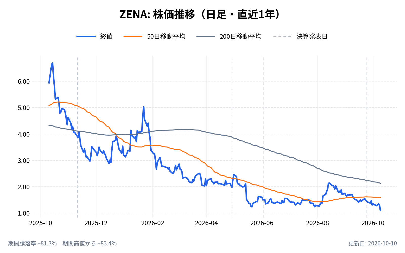 ゼナテック(ZENA)の株価推移チャート(直近1年の日足。終値と50日・200日移動平均)