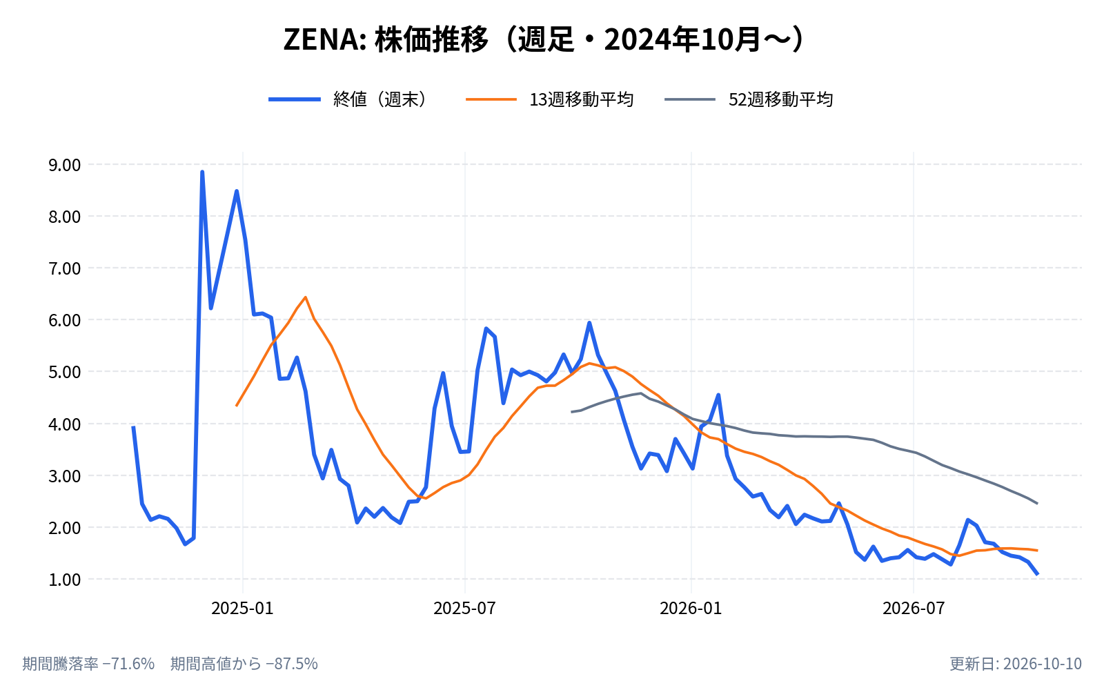 ゼナテック(ZENA)の株価推移チャート(長期の週足。終値と13週・52週移動平均)