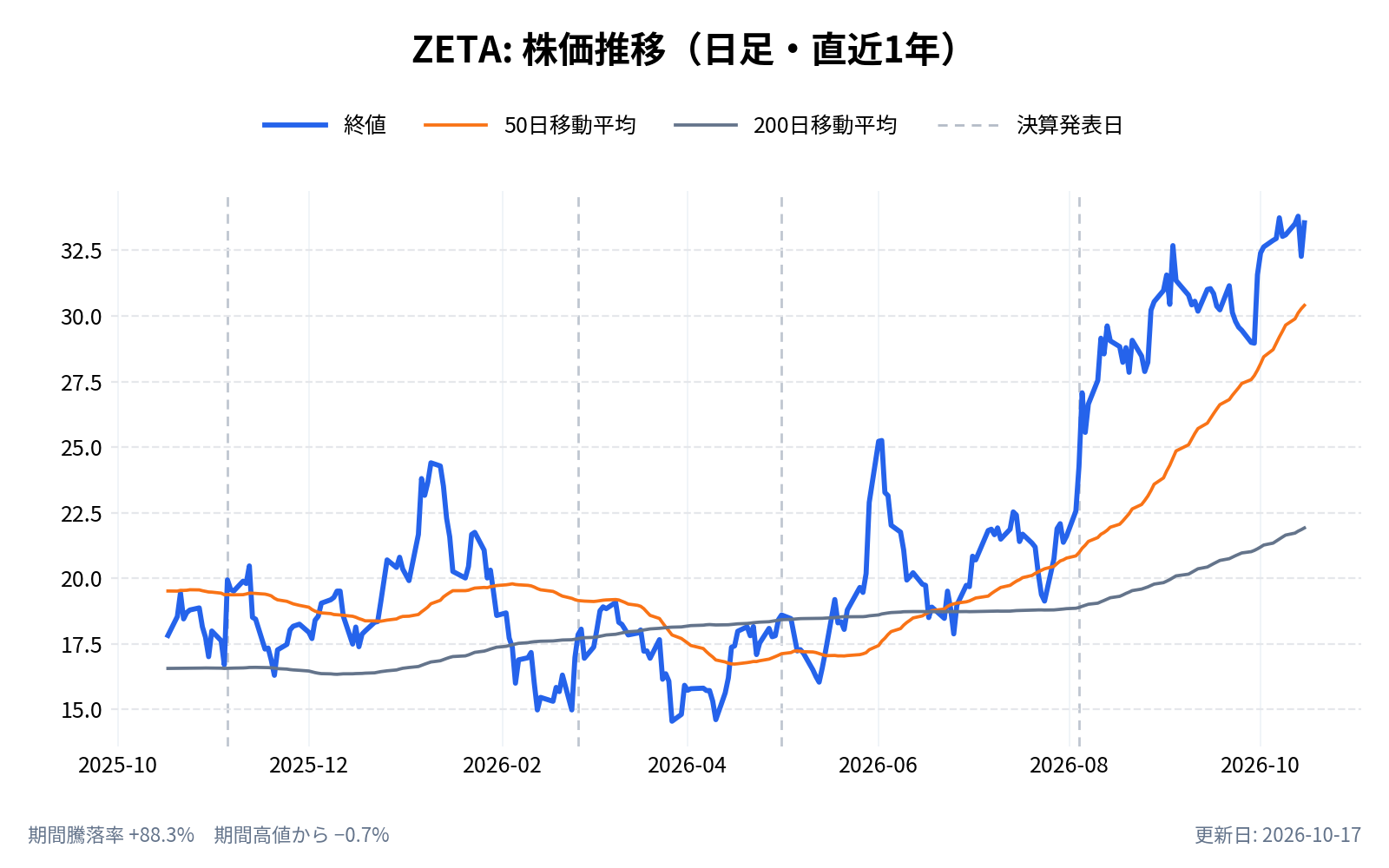 ゼータ・グローバル・ホールディングス(ZETA)の株価推移チャート(直近1年の日足。終値と50日・200日移動平均)