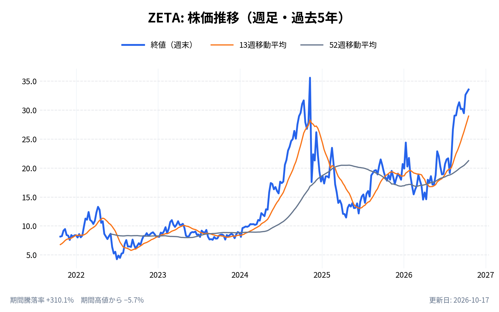 ゼータ・グローバル・ホールディングス(ZETA)の株価推移チャート(長期の週足。終値と13週・52週移動平均)