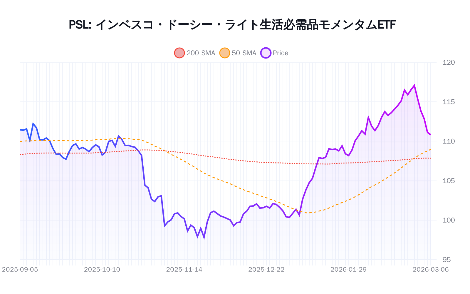 PSL(インベスコ・ドーシー・ライト生活必需品モメンタムETF)の最新株価推移チャート(過去半年間) - 50日・200日移動平均線付き
