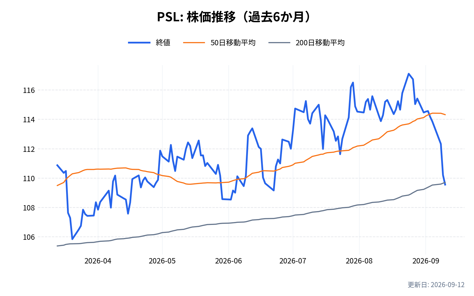 PSL(インベスコ・ドーシー・ライト生活必需品モメンタムETF)の株価推移チャート(過去6か月)