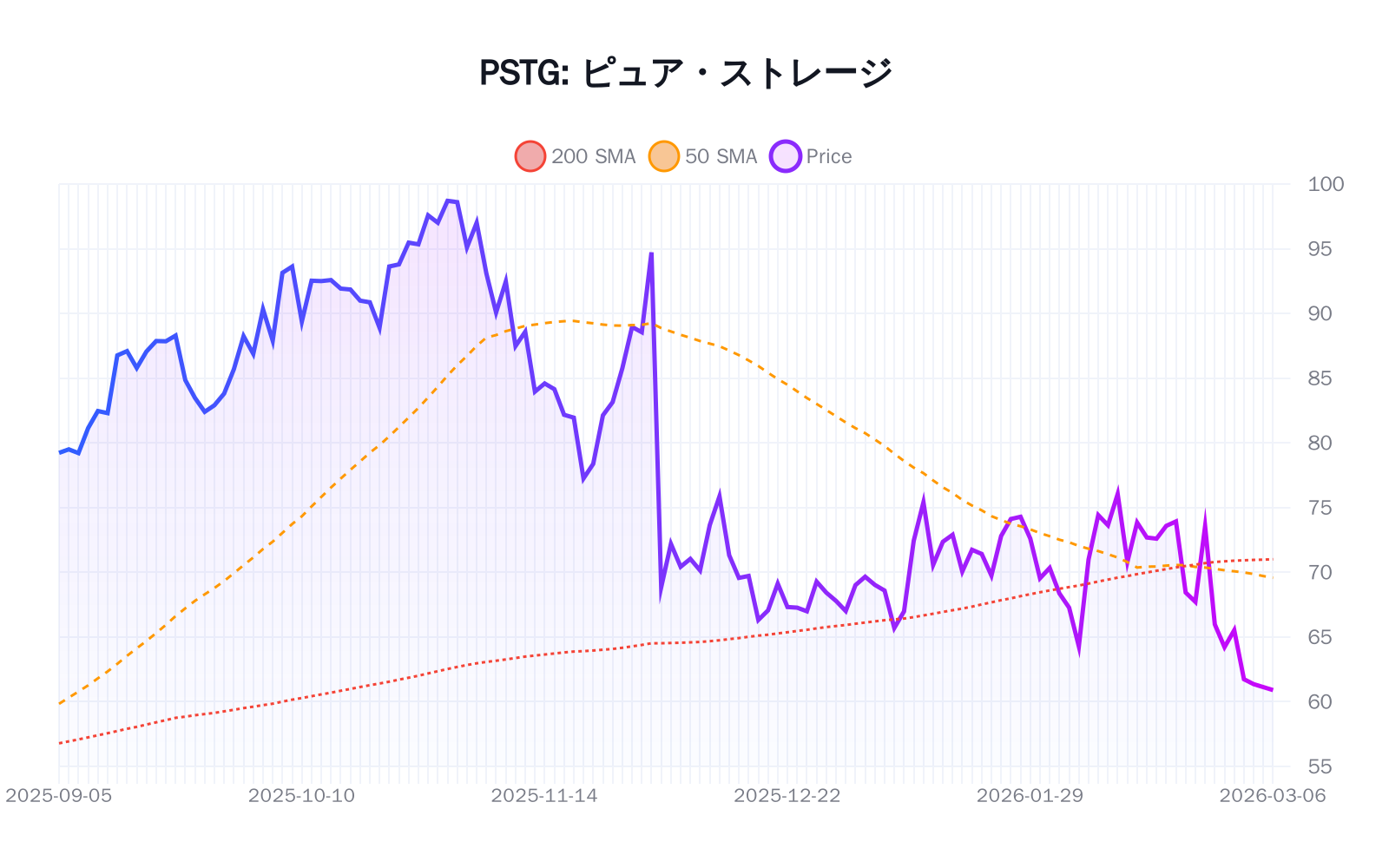 PSTG（ピュア・ストレージ）の最新株価推移チャート（過去半年間） - 50日・200日移動平均線付き