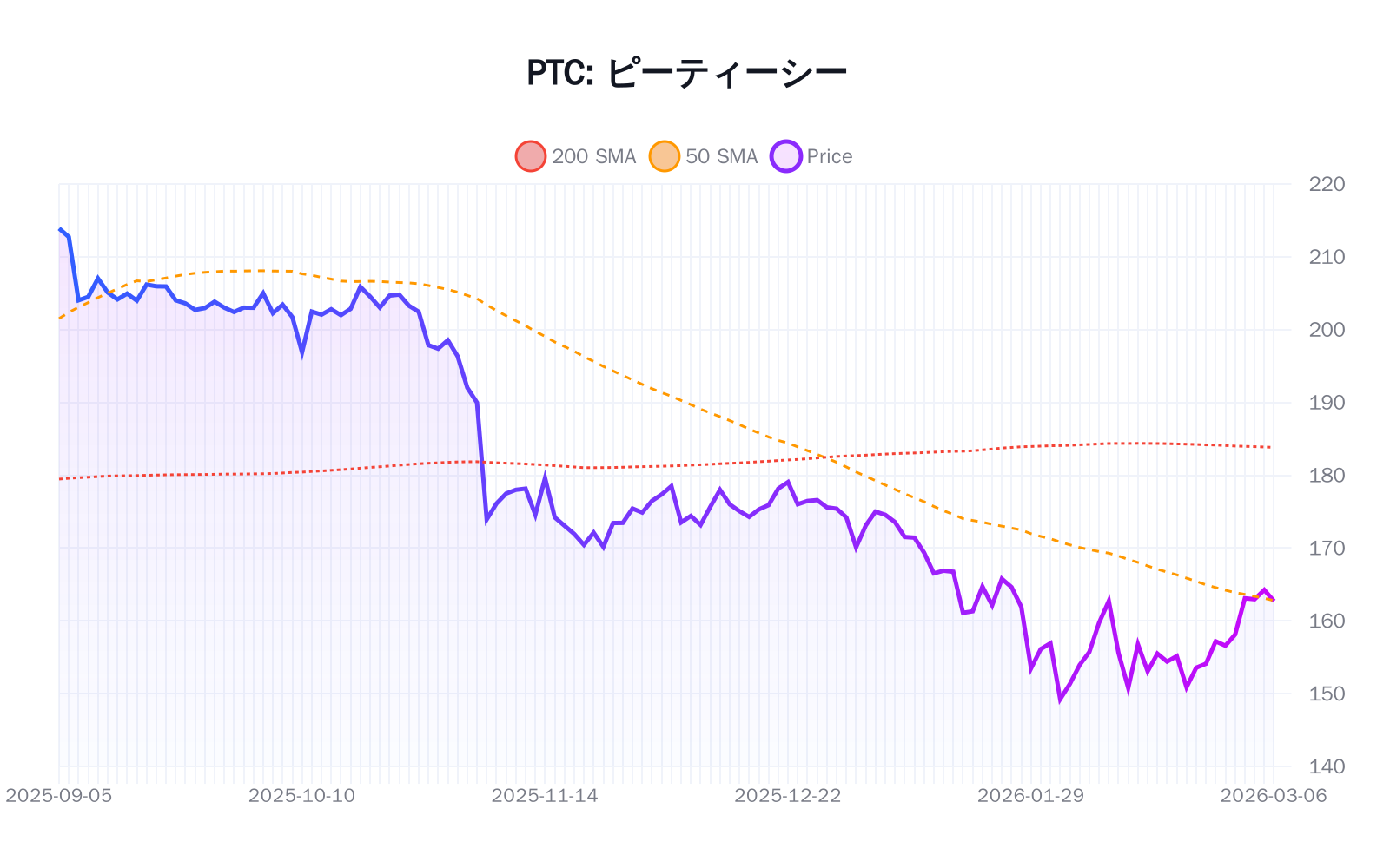 PTC（ピーティーシー）の最新株価推移チャート（過去半年間） - 50日・200日移動平均線付き