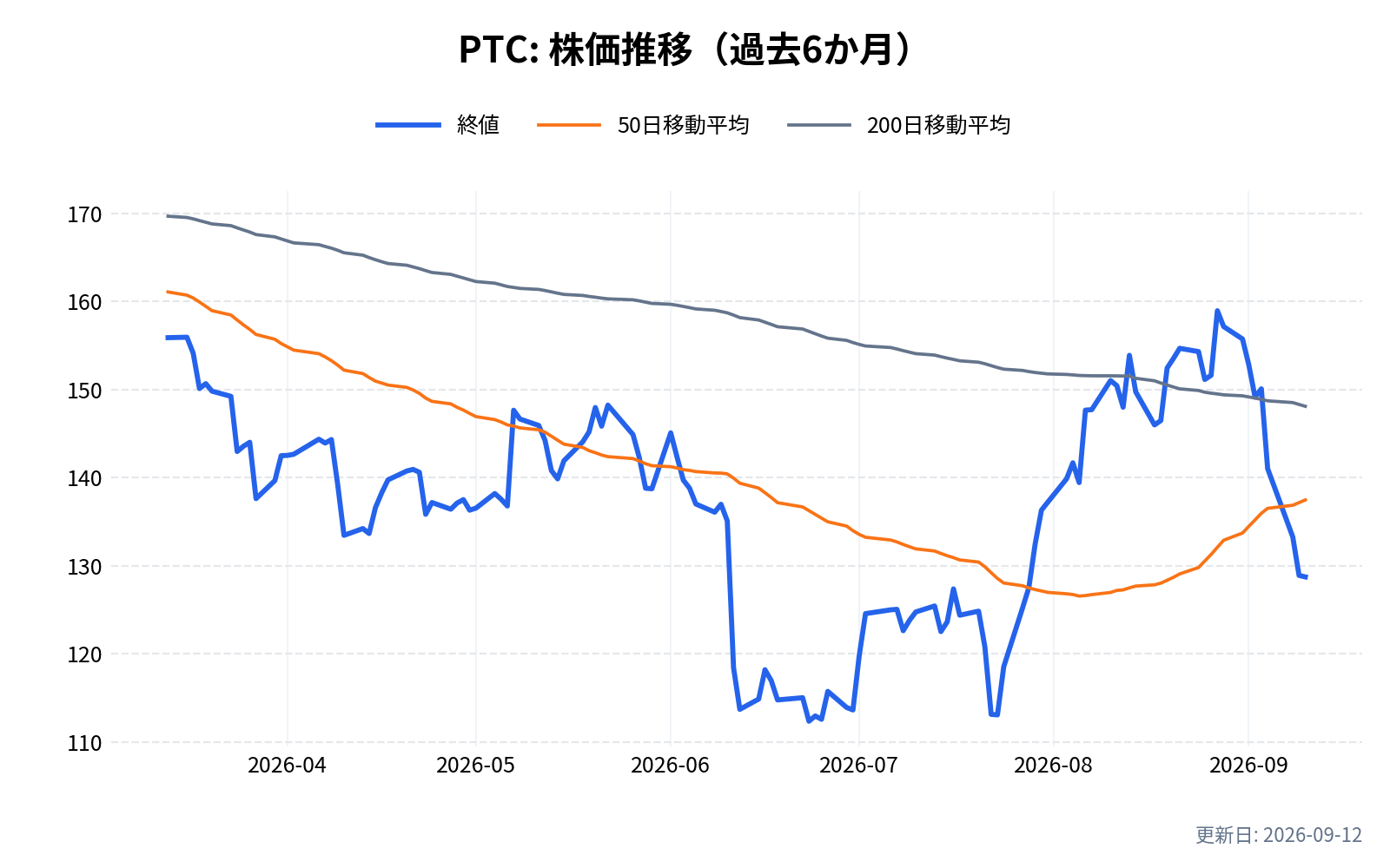 PTC(ピーティーシー)の株価推移チャート(過去6か月)