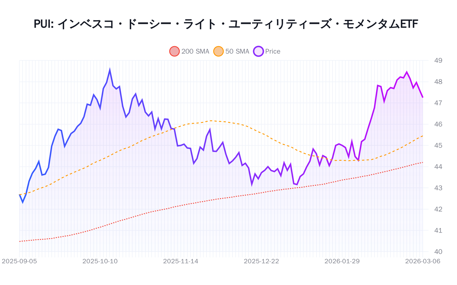PUI(インベスコ・ドーシー・ライト・ユーティリティーズ・モメンタムETF)の最新株価推移チャート(過去半年間) - 50日・200日移動平均線付き