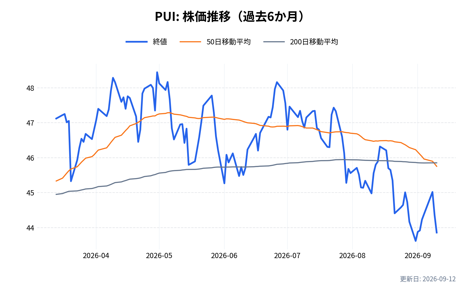 PUI(インベスコ・ドーシー・ライト・ユーティリティーズ・モメンタムETF)の株価推移チャート(過去6か月)