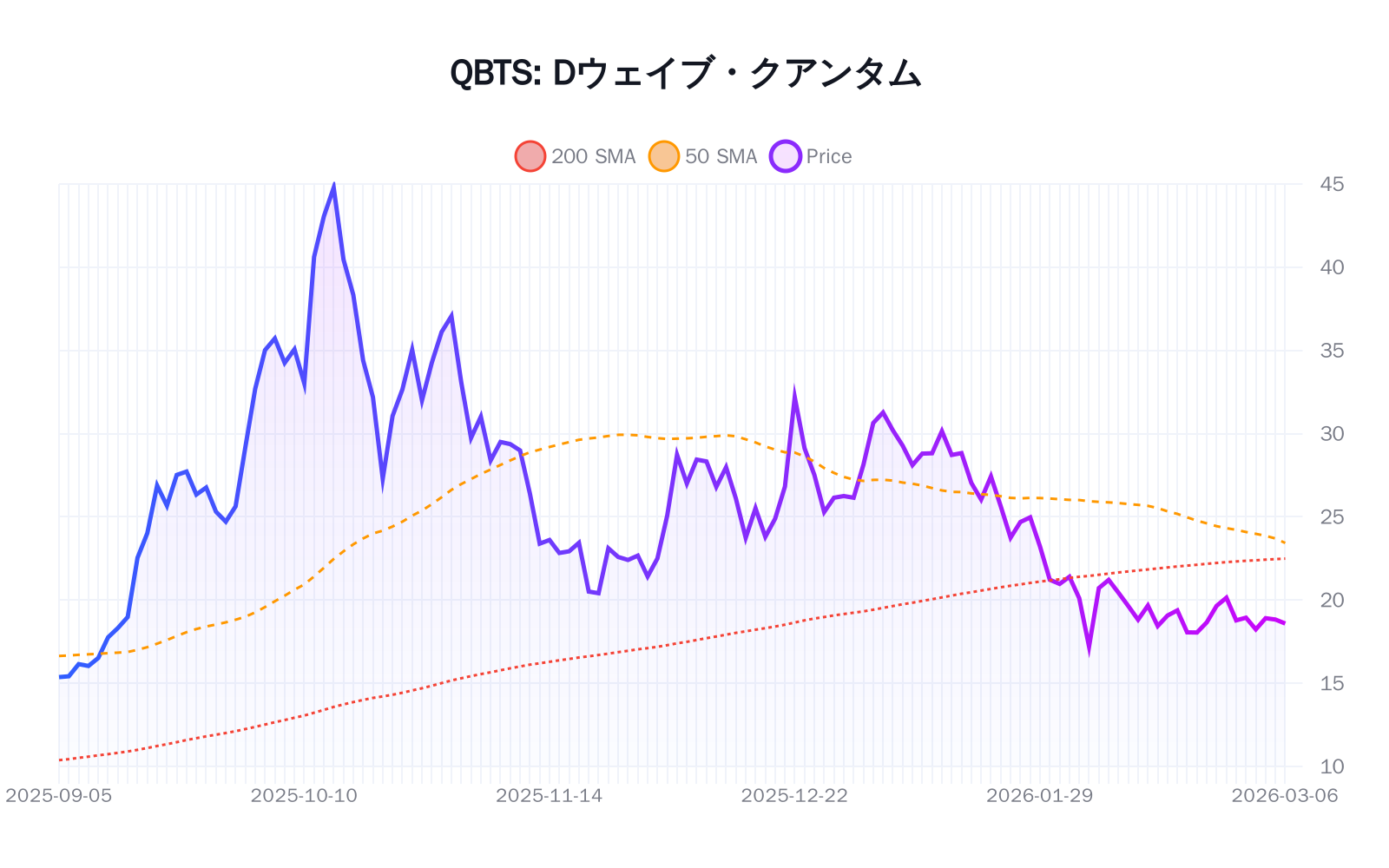 QBTS（Dウェイブ・クアンタム）の最新株価推移チャート（過去半年間） - 50日・200日移動平均線付き