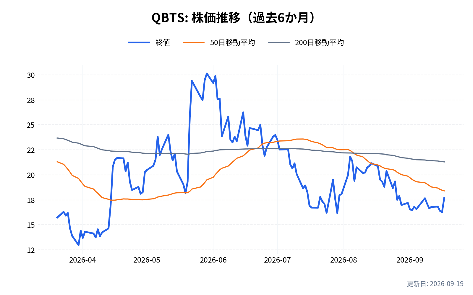 QBTS(Dウェイブ・クアンタム)の株価推移チャート(過去6か月)