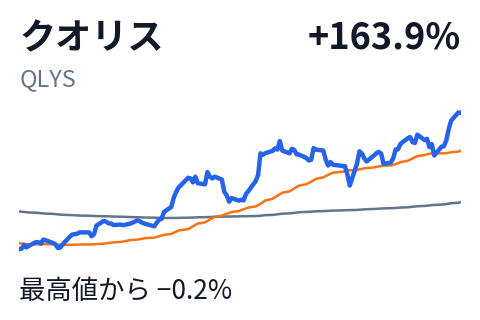 クオリス（QLYS）の株価推移（直近6か月）