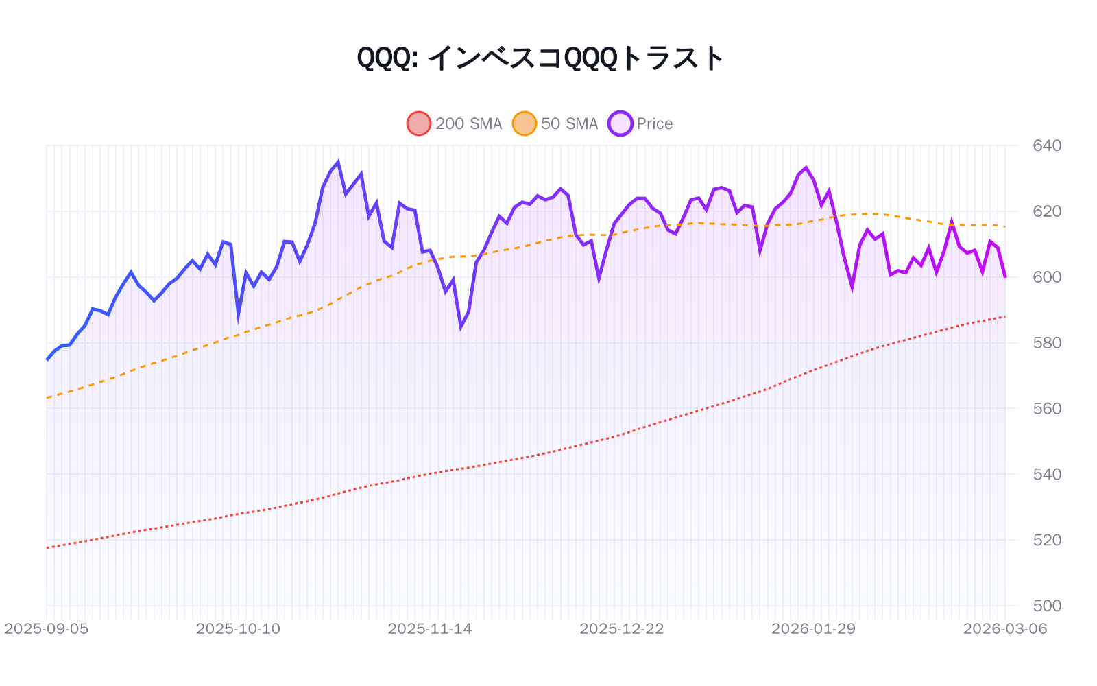 QQQ(インベスコQQQトラスト)の最新株価推移チャート(過去半年間) - 50日・200日移動平均線付き