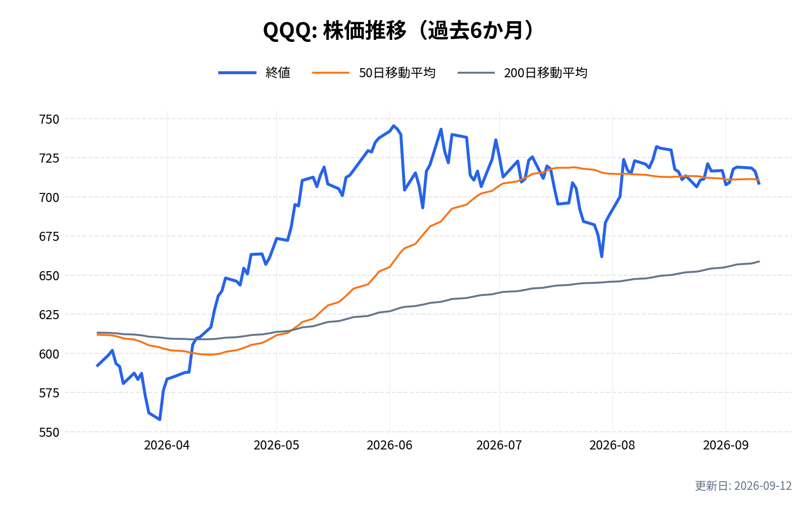 QQQ(インベスコQQQトラスト)の株価推移チャート(過去6か月)