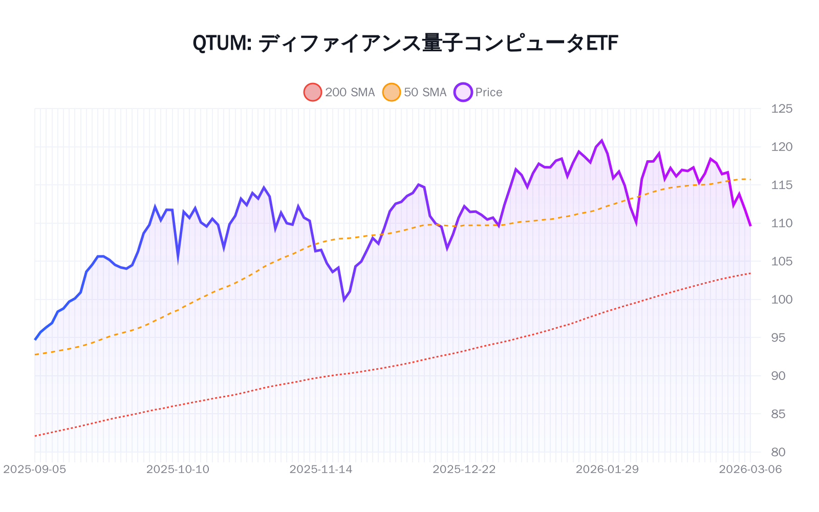 QTUM（ディファイアンス量子コンピュータETF）の最新株価推移チャート（過去半年間） - 50日・200日移動平均線付き
