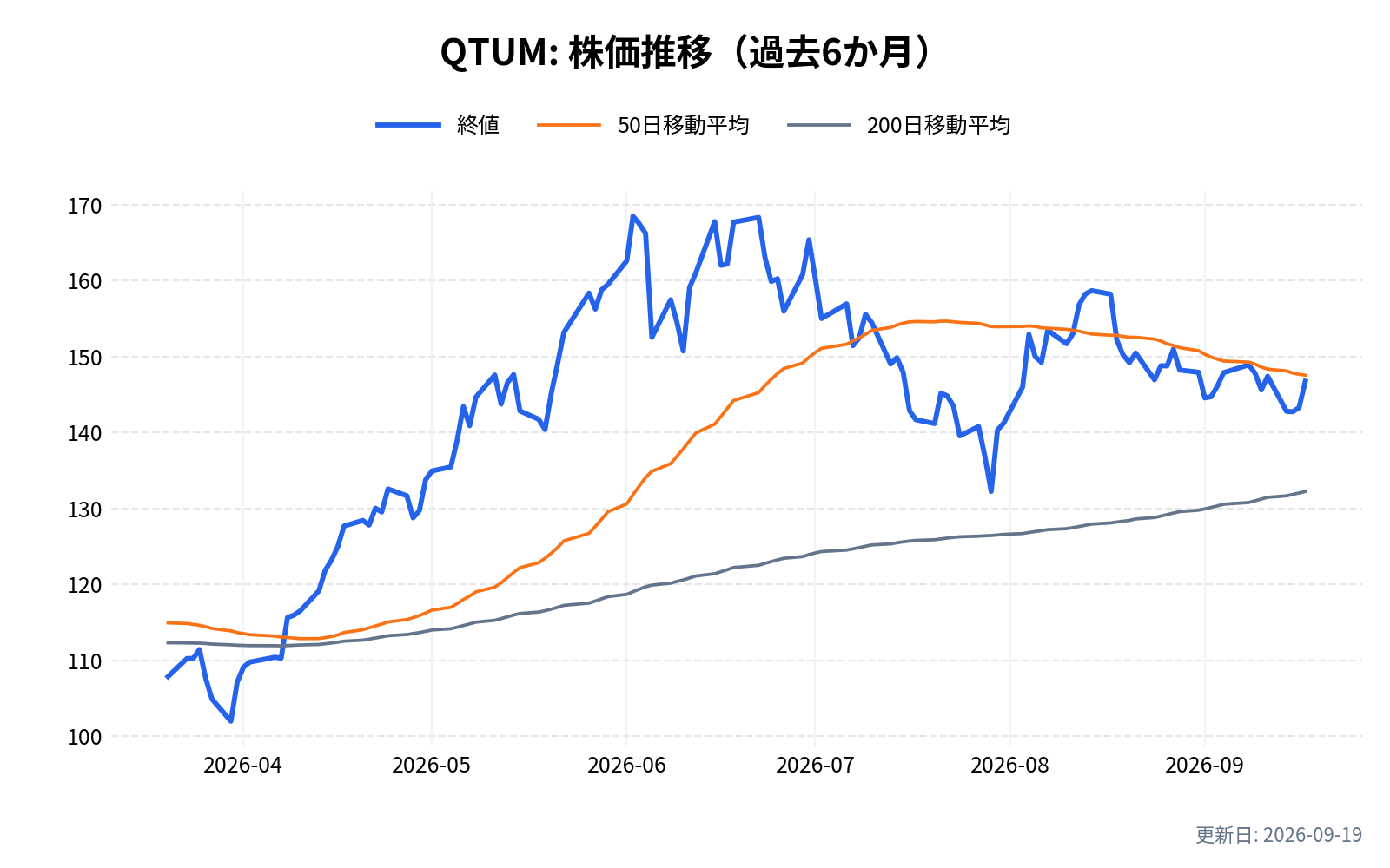 QTUM(ディファイアンス量子コンピュータETF)の株価推移チャート(過去6か月)