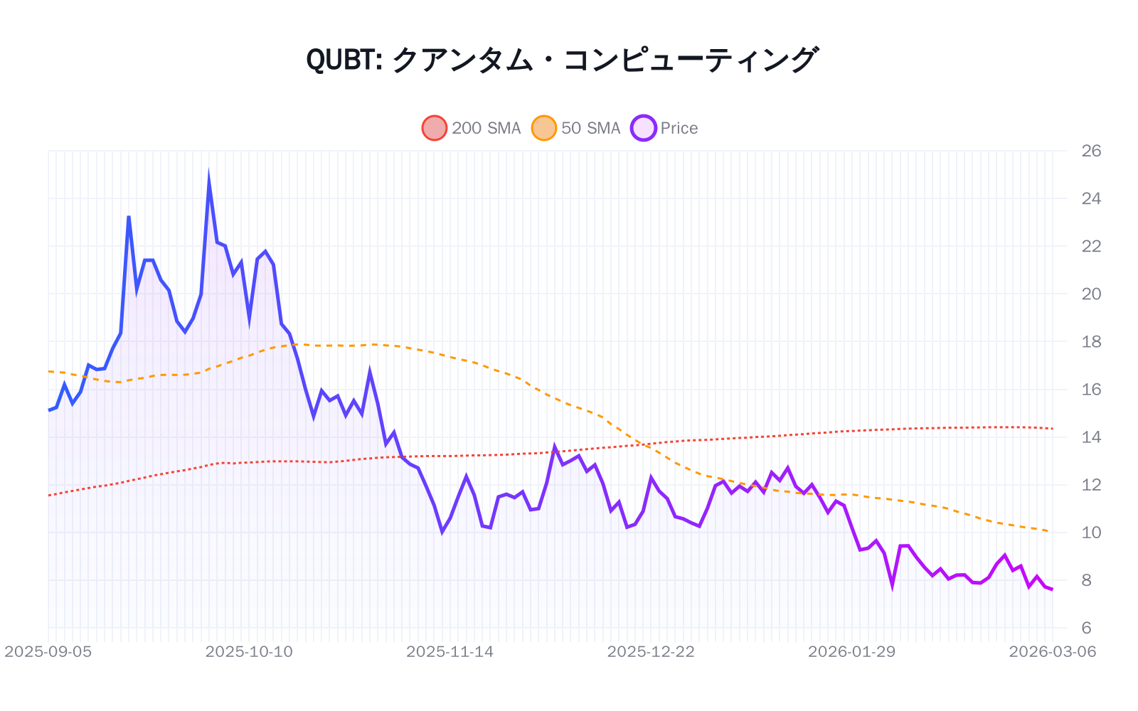 QUBT（クアンタム・コンピューティング）の最新株価推移チャート（過去半年間） - 50日・200日移動平均線付き