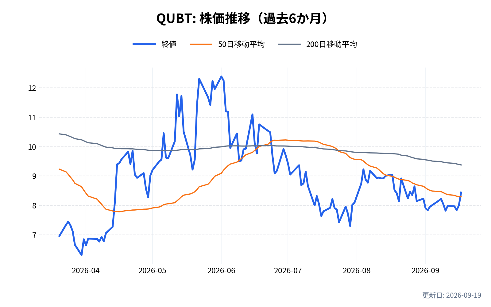 QUBT(クアンタム・コンピューティング)の株価推移チャート(過去6か月)
