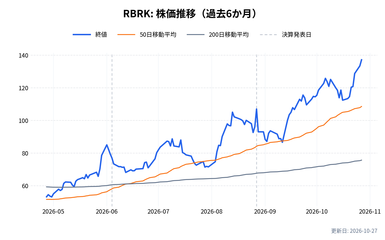 RBRK（ルーブリック）の株価推移チャート（過去6か月）