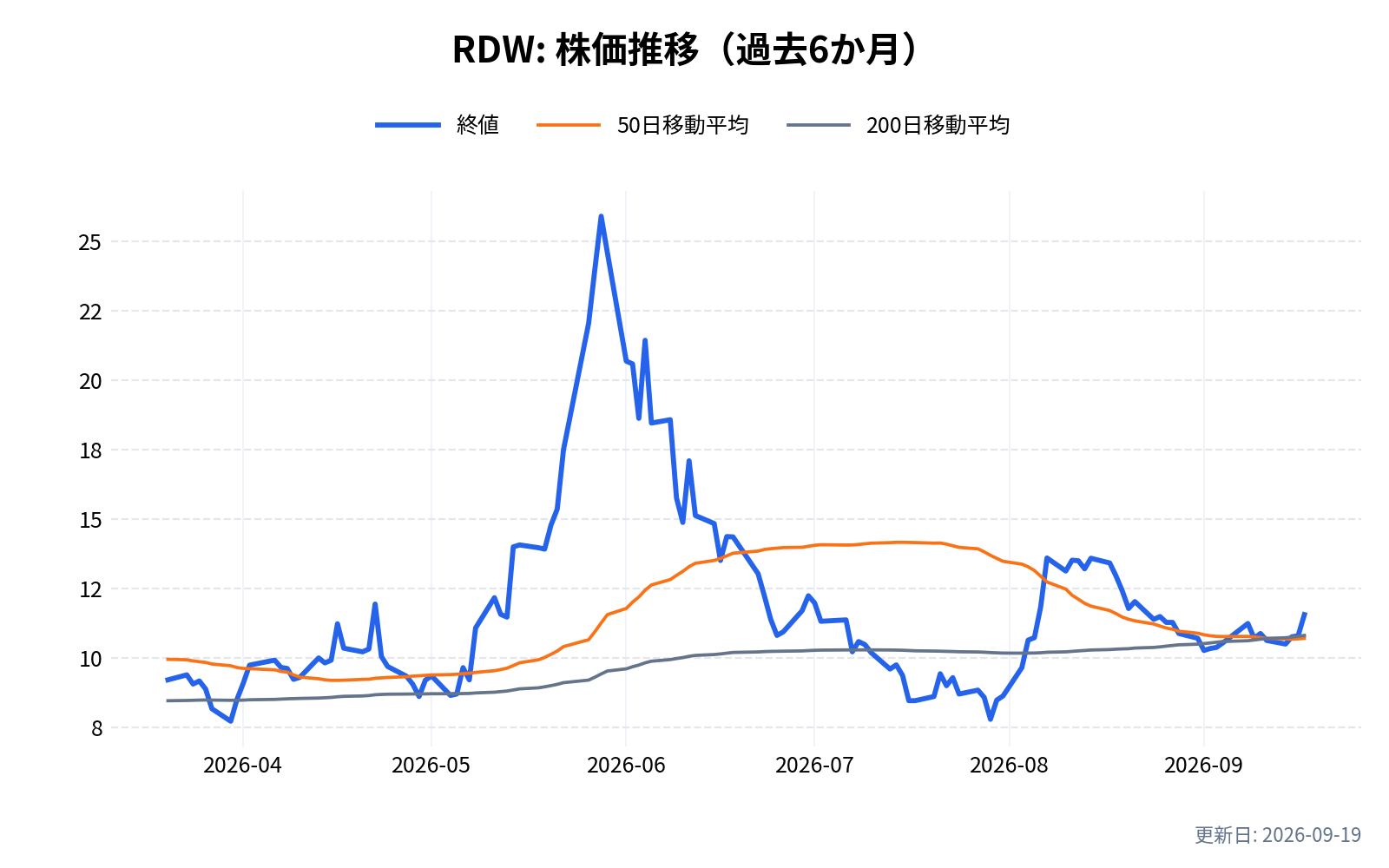 RDW(レッドワイヤー)の株価推移チャート(過去6か月)