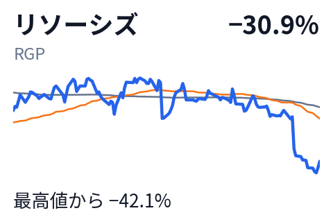 リソーシズ（RGP）の株価推移（直近6か月）