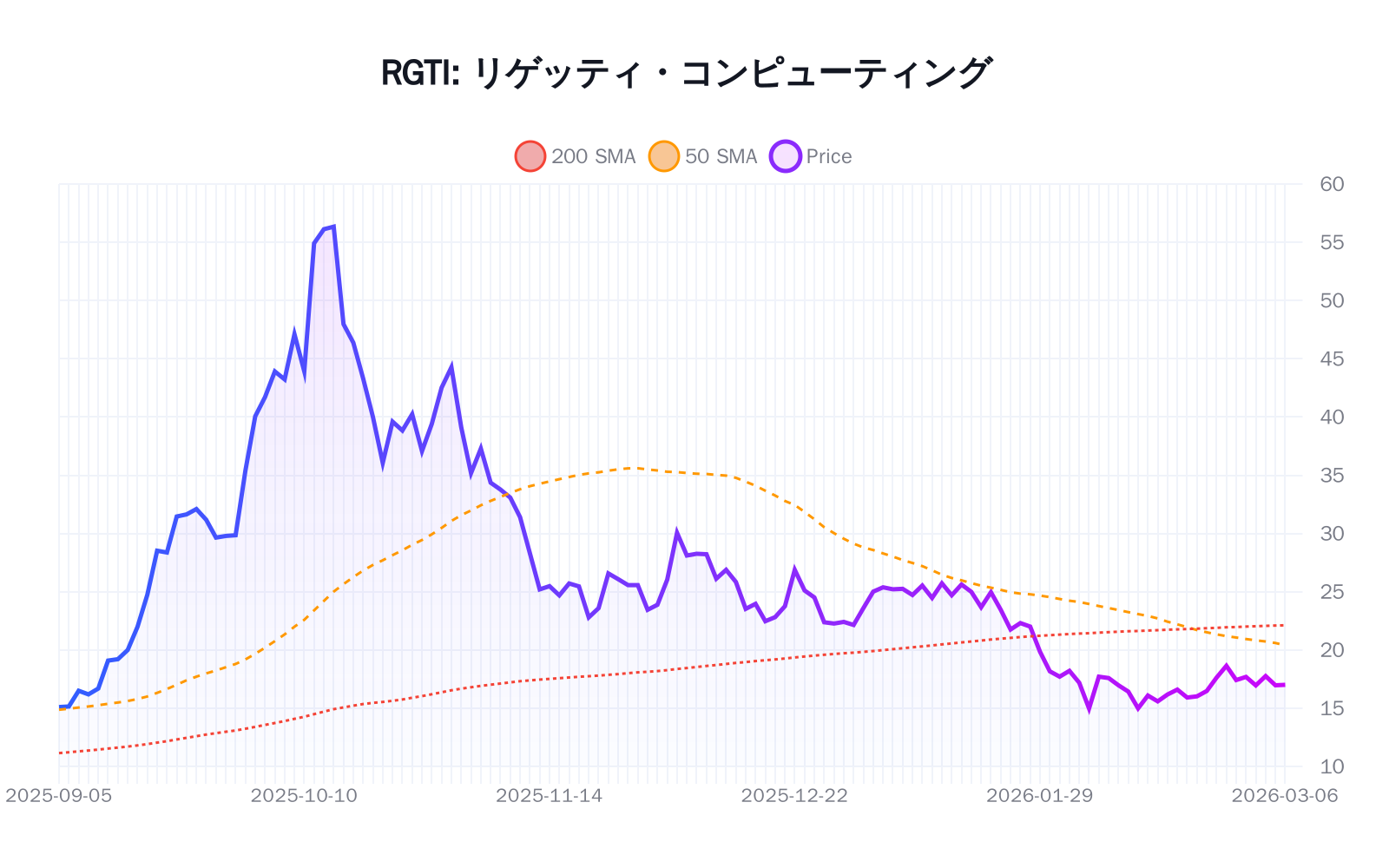 RGTI（リゲッティ・コンピューティング）の最新株価推移チャート（過去半年間） - 50日・200日移動平均線付き