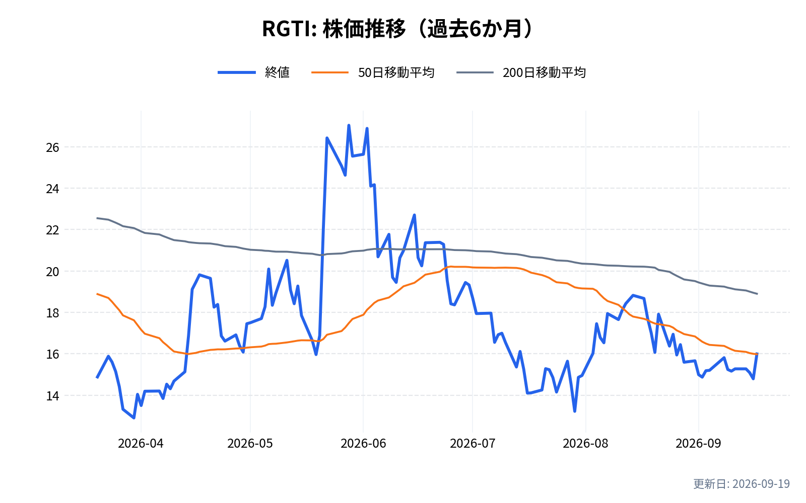 RGTI(リゲッティ・コンピューティング)の株価推移チャート(過去6か月)