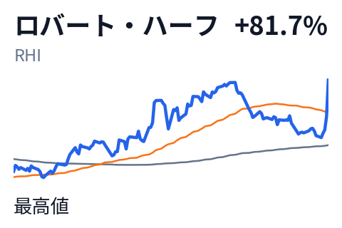 ロバート・ハーフ（RHI）の株価推移（直近6か月）