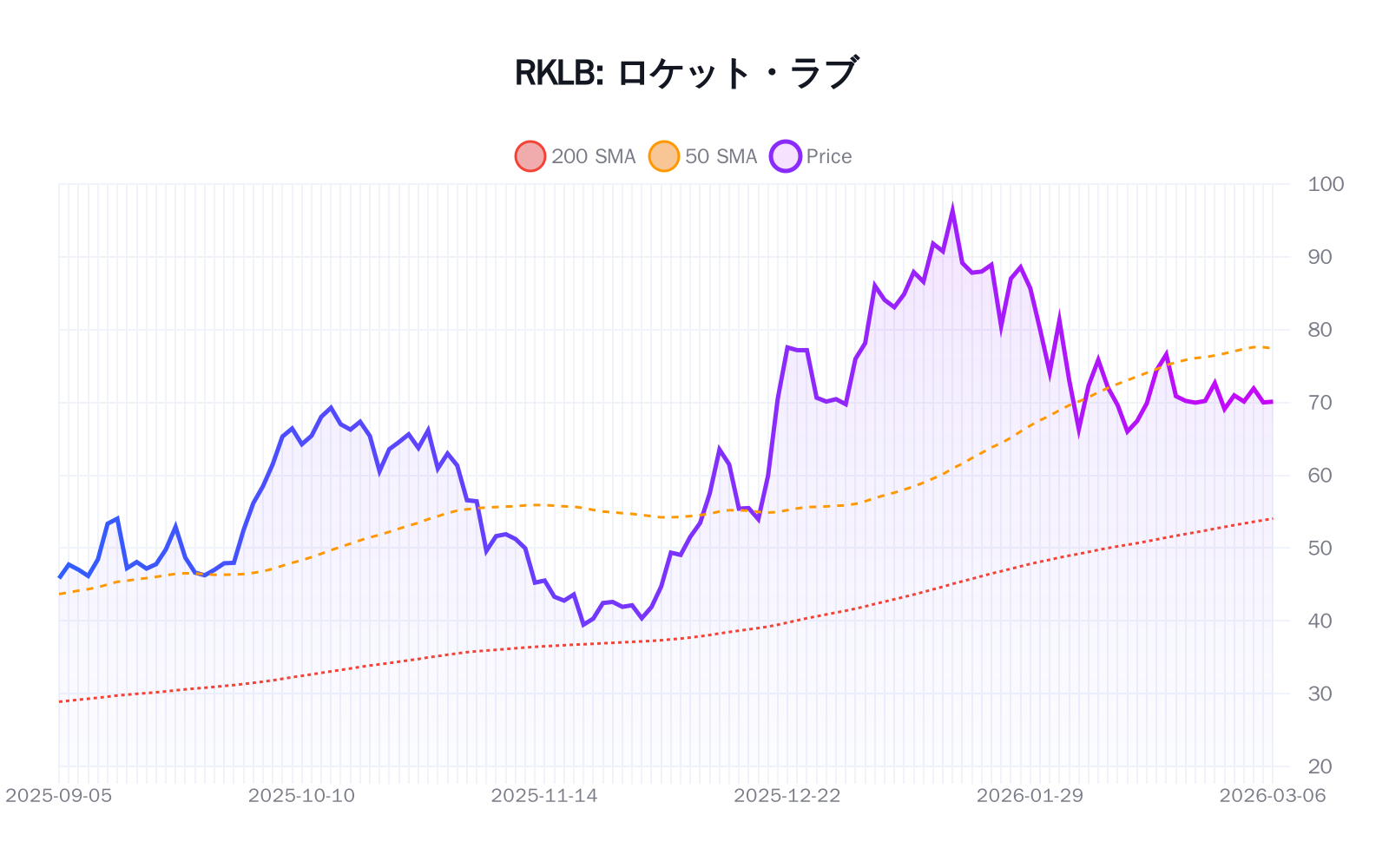 RKLB(ロケット・ラブ)の最新株価推移チャート(過去半年間) - 50日・200日移動平均線付き