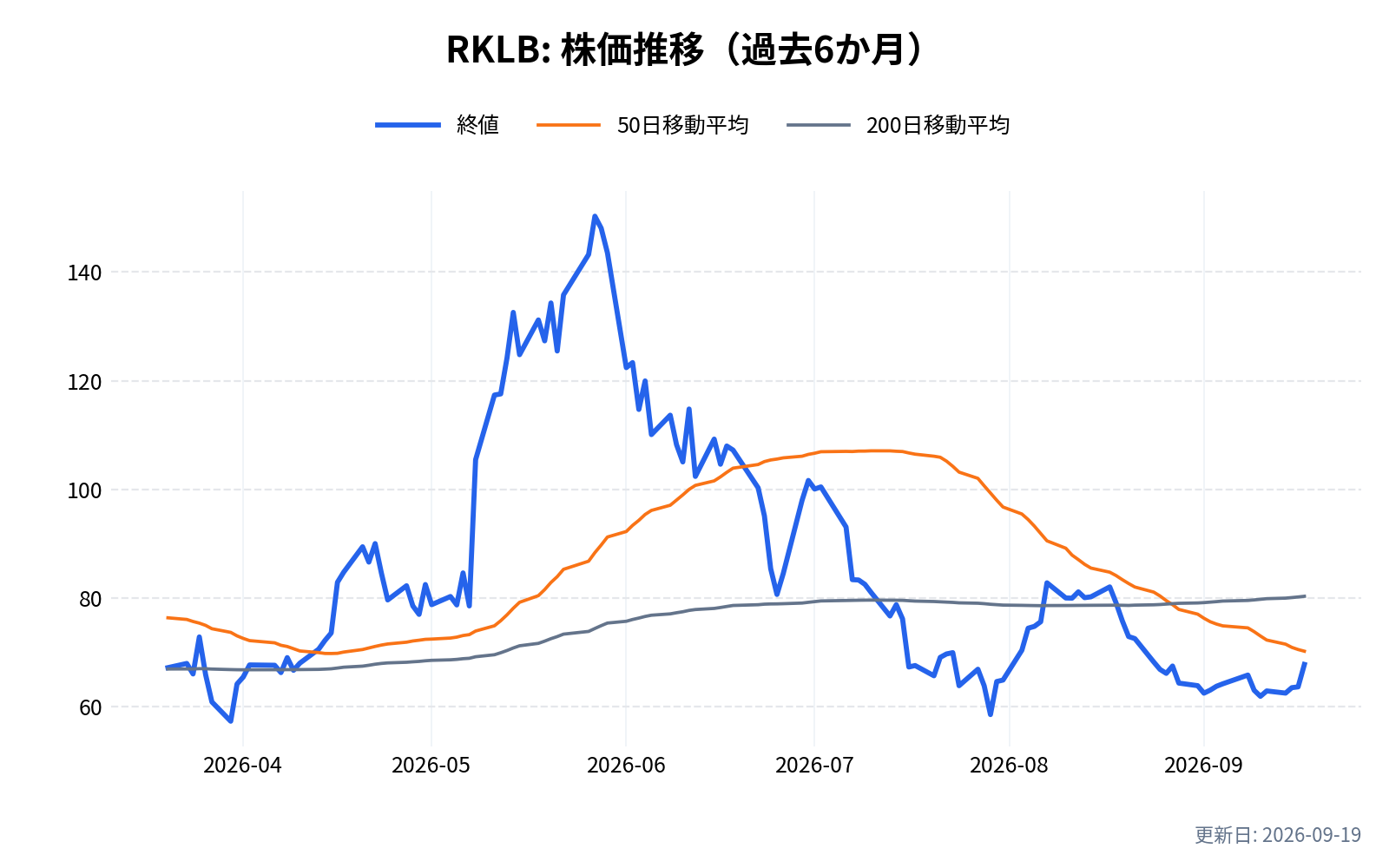 RKLB(ロケット・ラブ)の株価推移チャート(過去6か月)