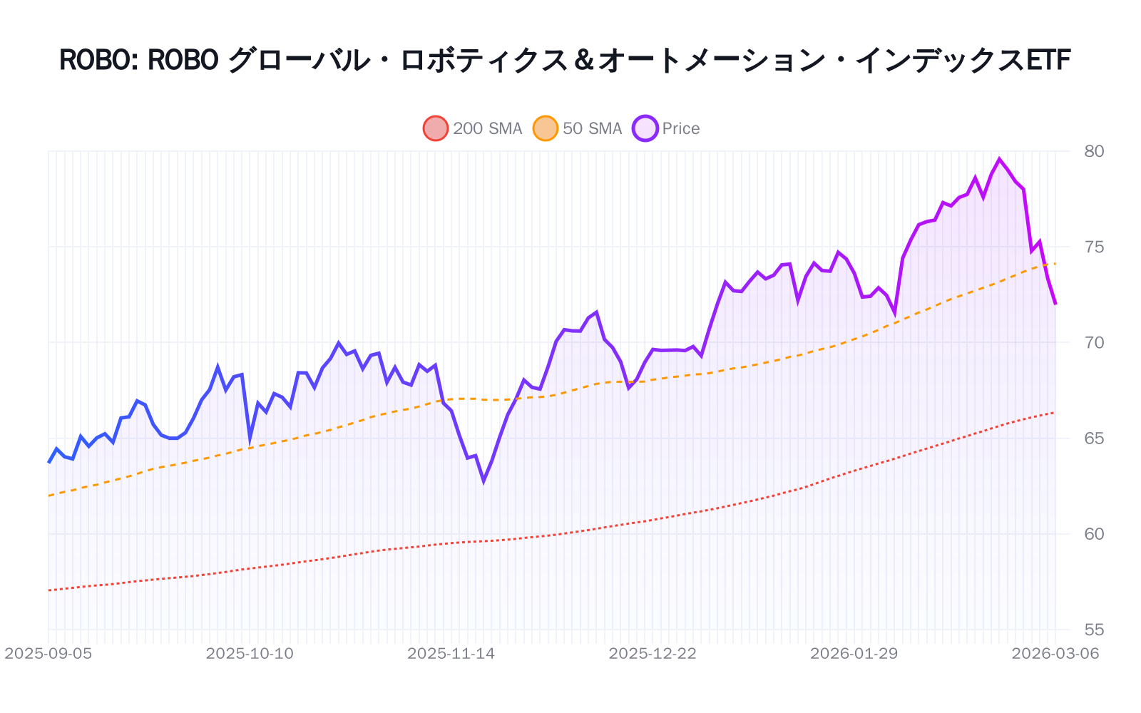 ROBO（ROBO グローバル・ロボティクス＆オートメーション・インデックスETF）の最新株価推移チャート（過去半年間） - 50日・200日移動平均線付き
