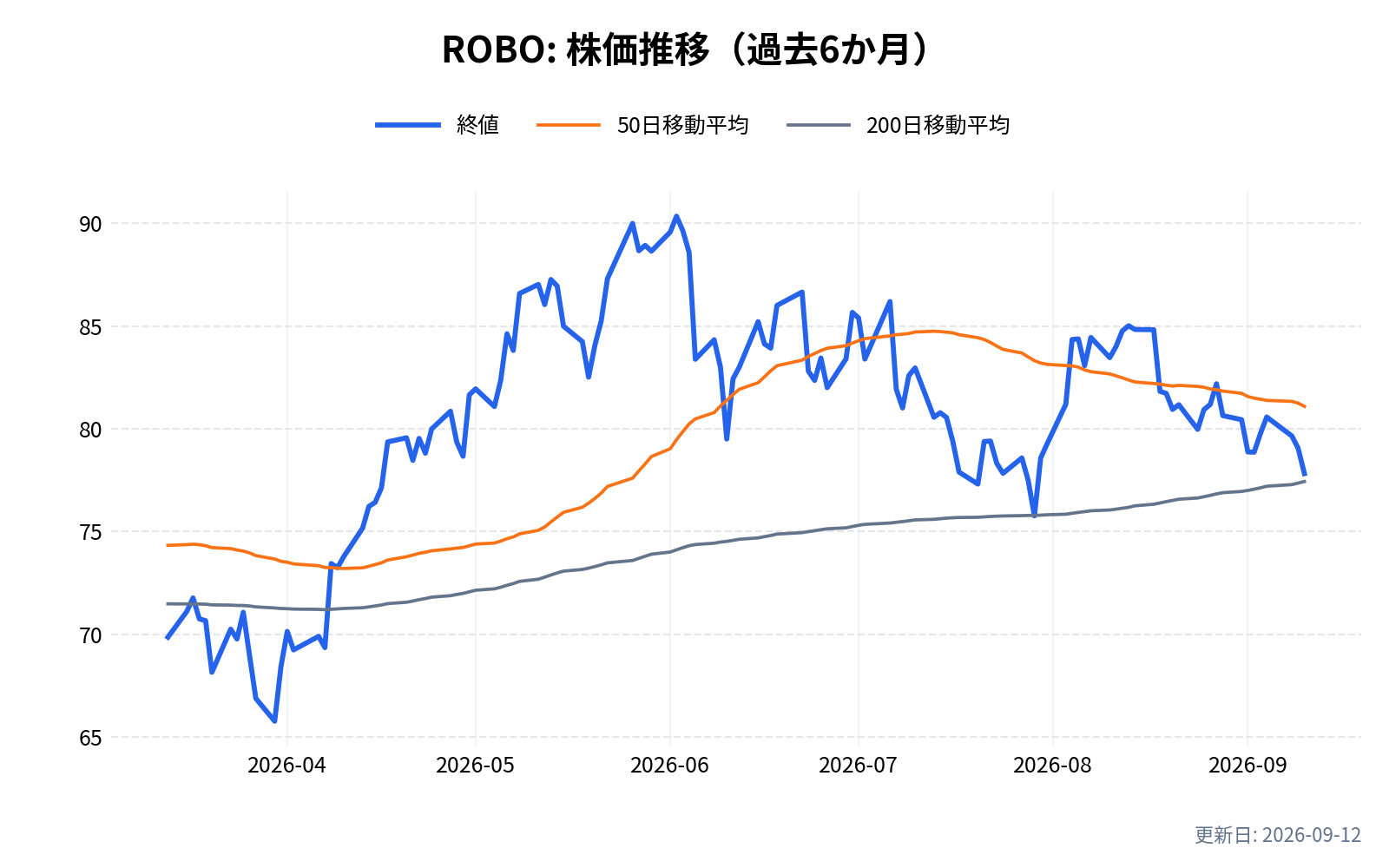 ROBO(ROBO グローバル・ロボティクス&オートメーション・インデックスETF)の株価推移チャート(過去6か月)