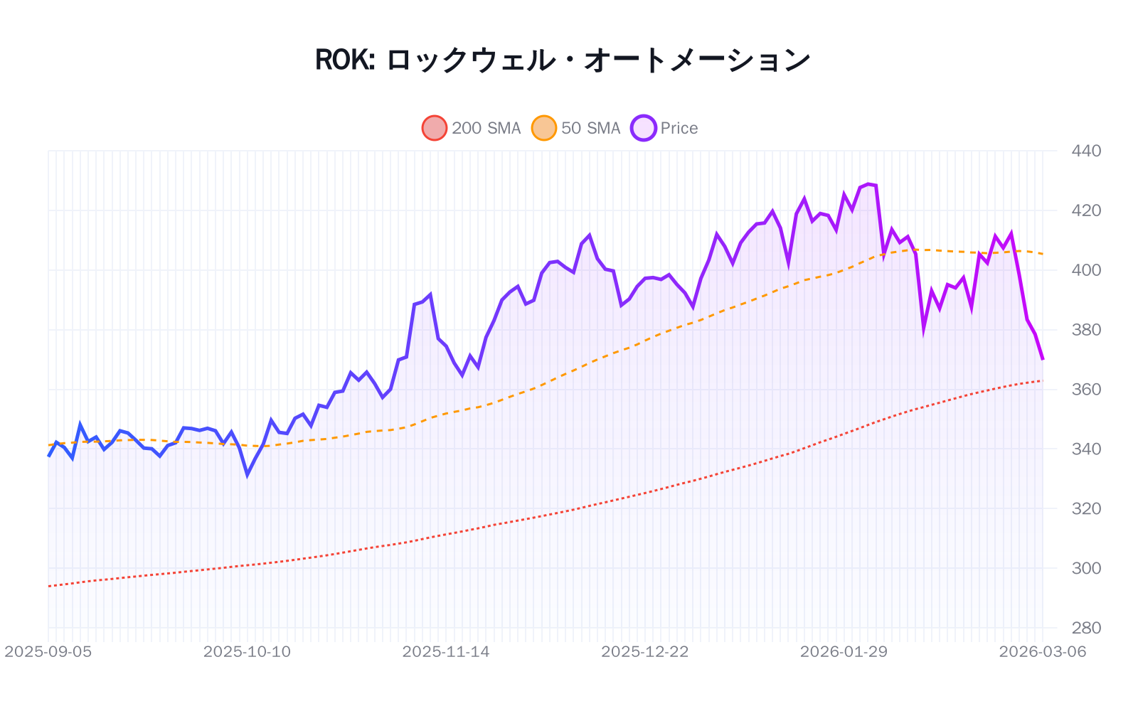 ROK（ロックウェル・オートメーション）の最新株価推移チャート（過去半年間） - 50日・200日移動平均線付き