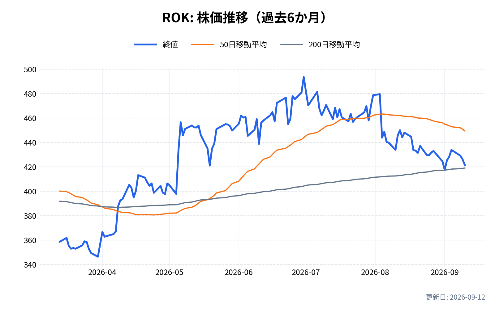 ROK(ロックウェル・オートメーション)の株価推移チャート(過去6か月)