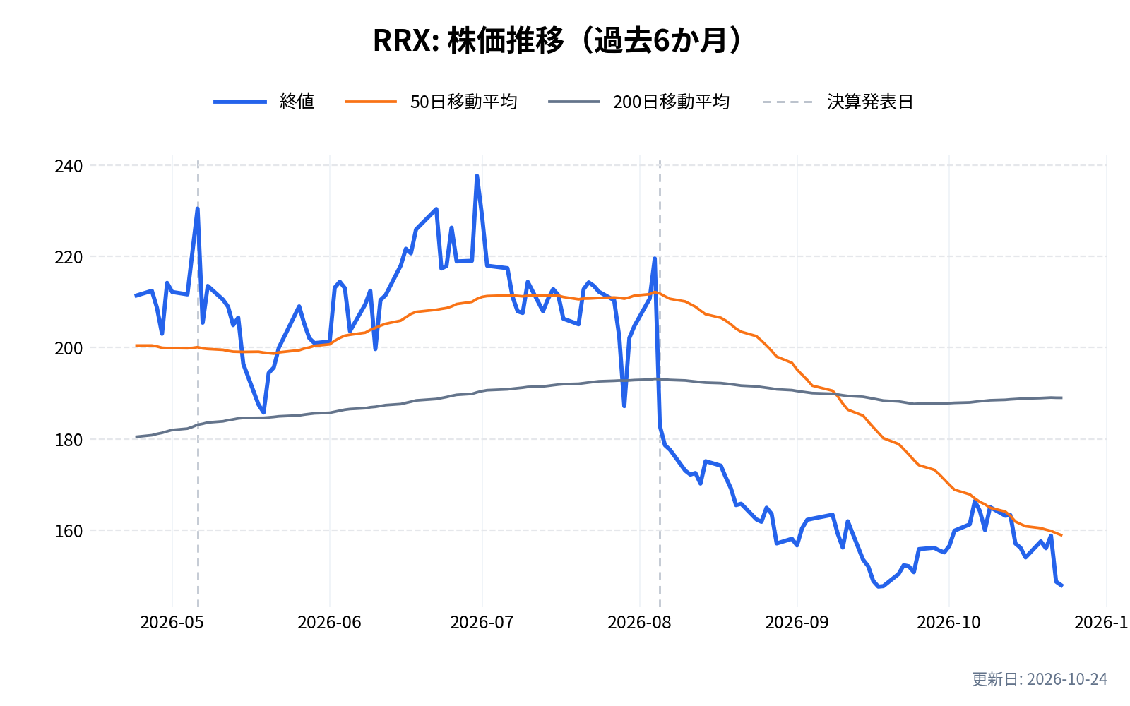 RRX（リーガル・レクスノード）の株価推移チャート（過去6か月）