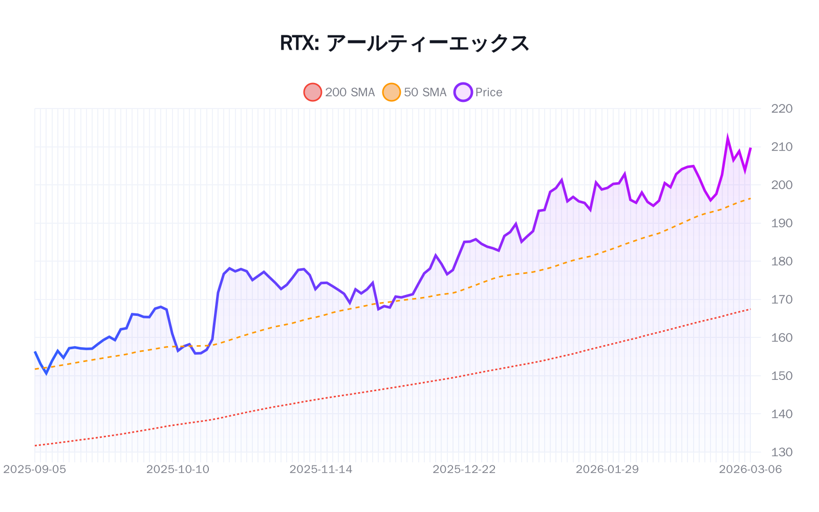 RTX（アールティーエックス）の最新株価推移チャート（過去半年間） - 50日・200日移動平均線付き