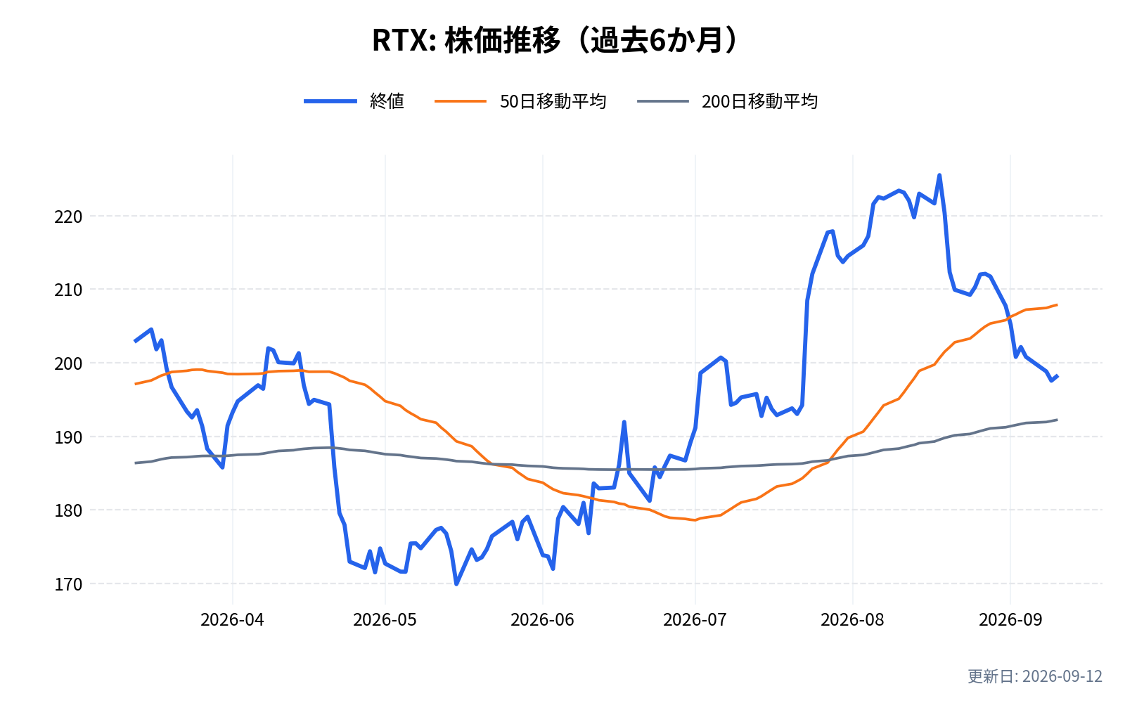 RTX(アールティーエックス)の株価推移チャート(過去6か月)