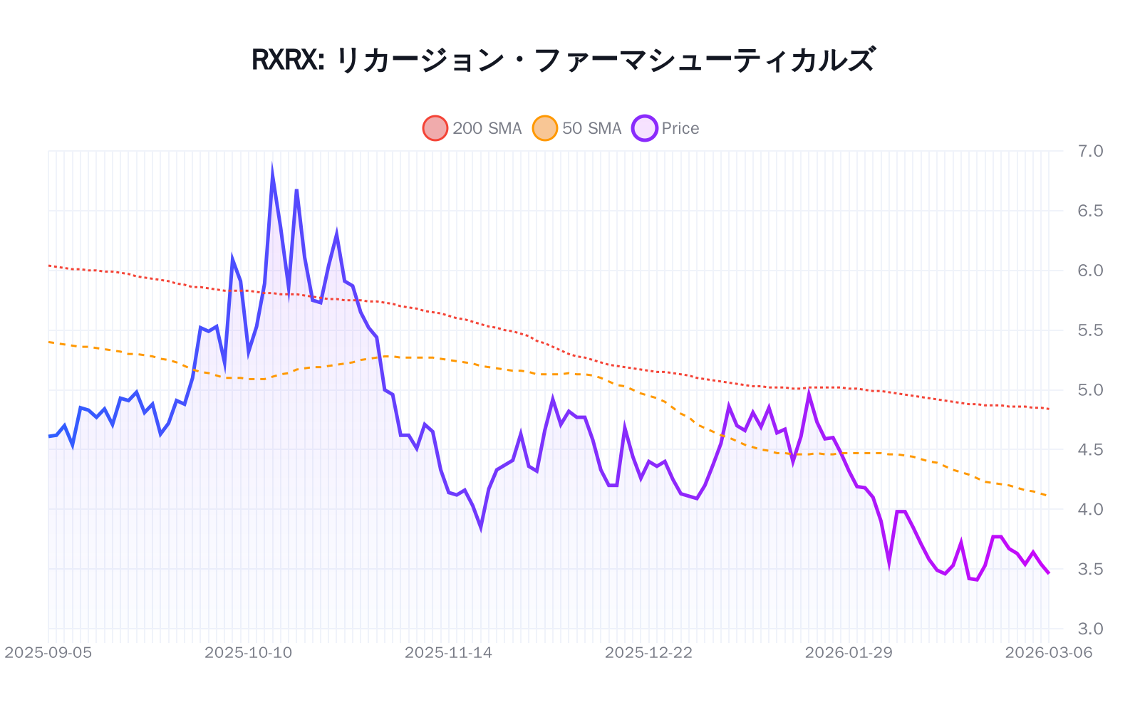 RXRX（リカージョン・ファーマシューティカルズ）の最新株価推移チャート（過去半年間） - 50日・200日移動平均線付き